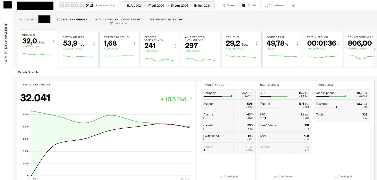 OMT eTracker Tool Testbericht Dashboard