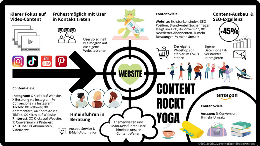 Content Strategie Onepager