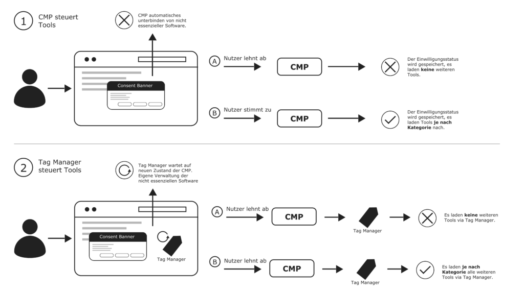 Consent Management Integration Schaubild