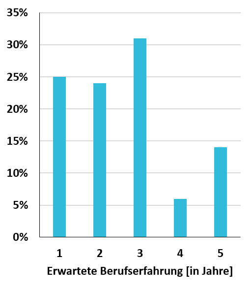 Erwartete Berufserfahrung