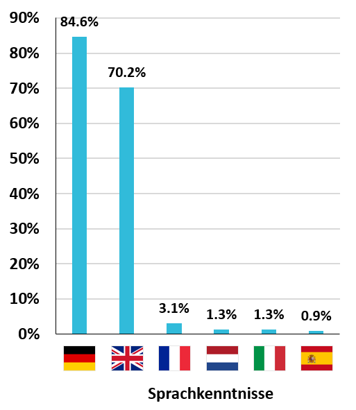 Notwendige Sprachkenntnisse