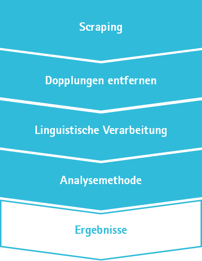 Process Flowchart