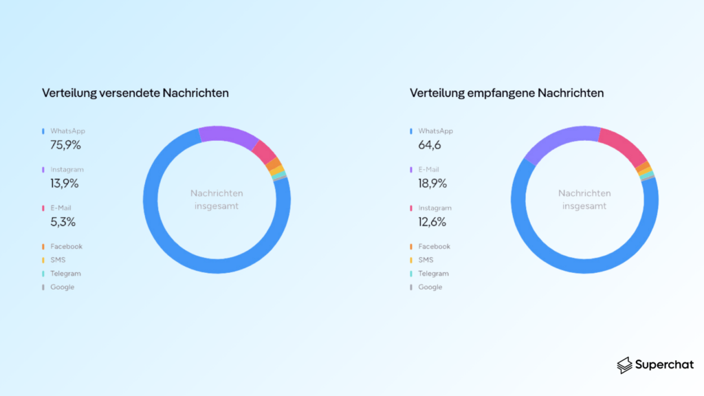 Anteil der Nachrichten aus Messengern basierend auf Daten von Superchat (2023). Quelle: Superchat.de