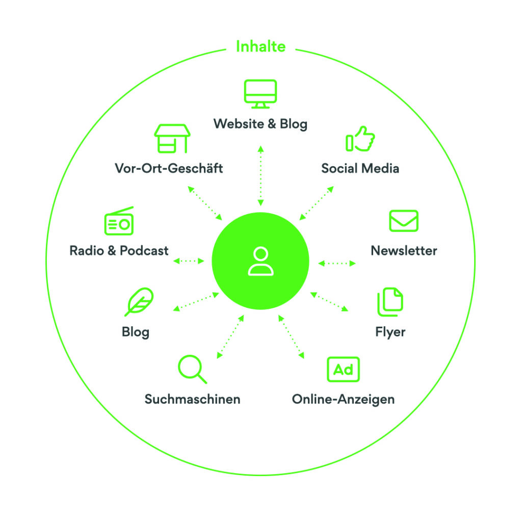 04_Multi-Channel-und-Content-Marketing