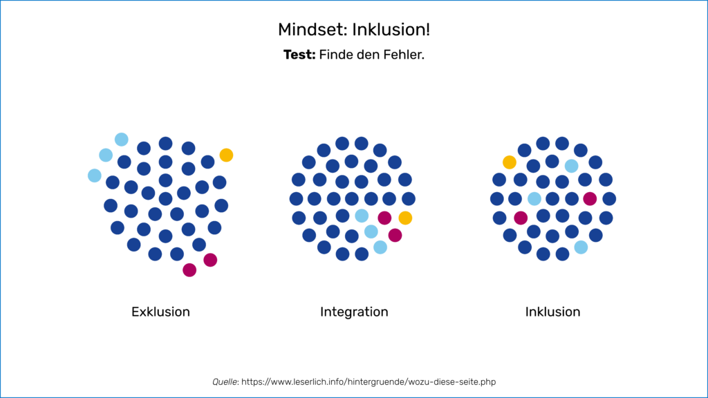 Darstellung dreier farbiger Grafiken zum Unterschied von Exklusion, Integration und Inklusion. Texte: “Mindset: Inklusion! Test: Finde den Fehler.