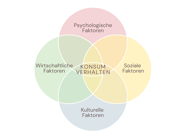 4 Faktoren, die das Konsumverhalten beeinflussen