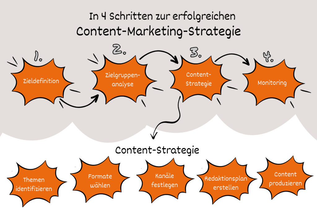 4 Schritte Content Strategie