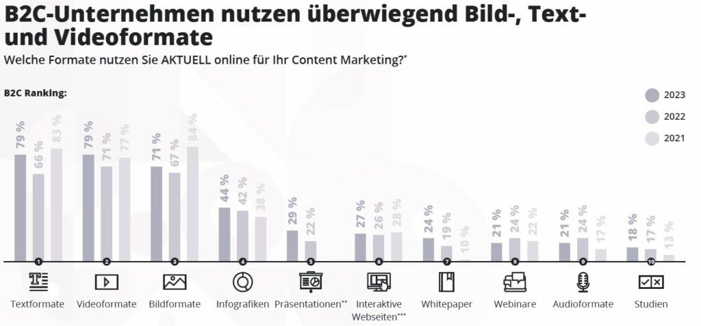 Anzahl Text-, Video- und Bildformate