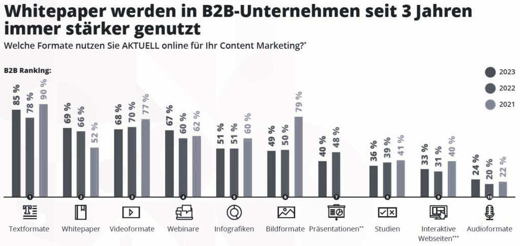 B2b Textformate, Whitepaper, Videos und Webinar