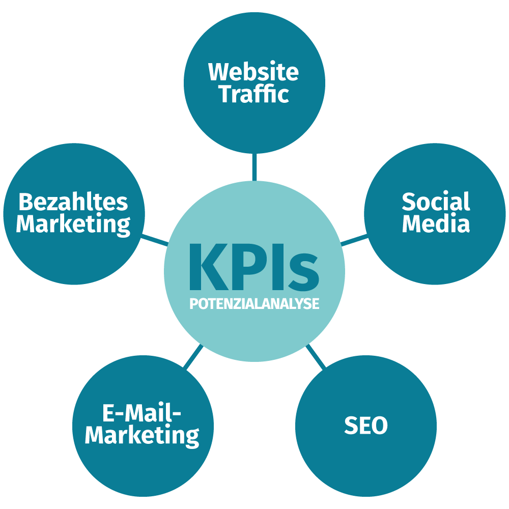 KPIs_Kreisdiagramm