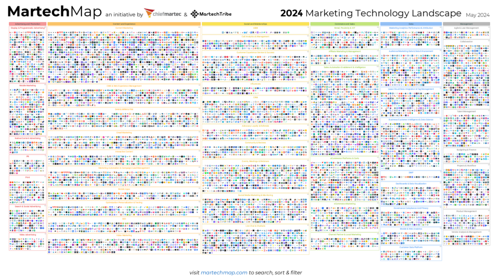 MarTech-Landschaft