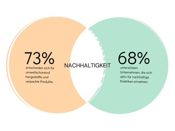 Nachhaltigkeit und ethisches Konsumverhalten