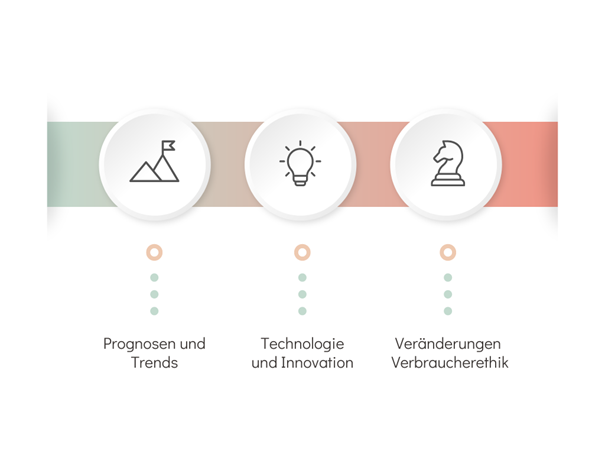 Zukunft des Konsumverhaltens