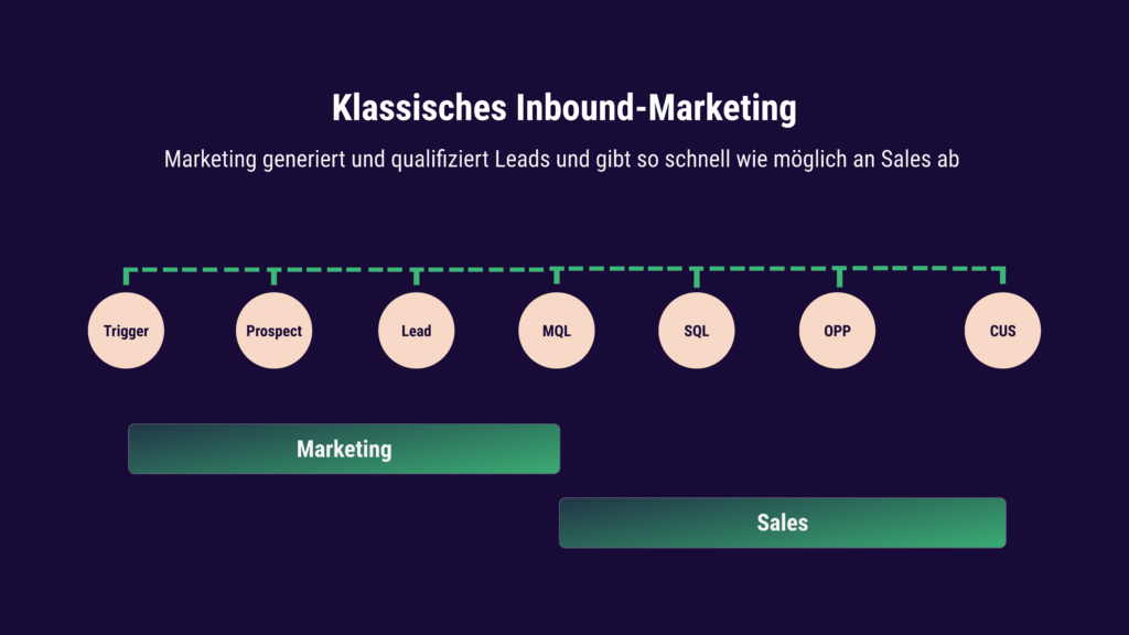 Zuständigkeiten von Marketing und Vertrieb im Inbound-Marketing in der Lead-Gen