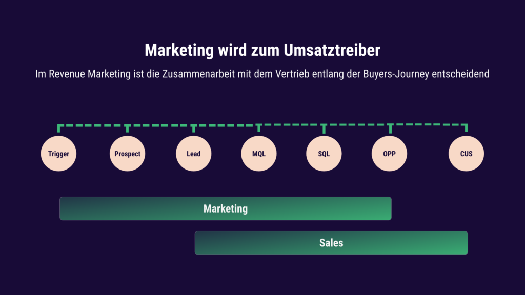  Zuständigkeiten von Marketing und Vertrieb im Revenue Marketing in der Lead-Gen