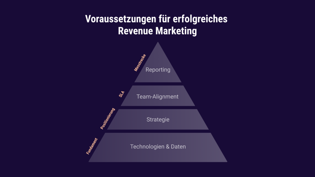 Für diese Voraussetzungen solltest sorgen, wenn Du mit Revenue Marketing startest