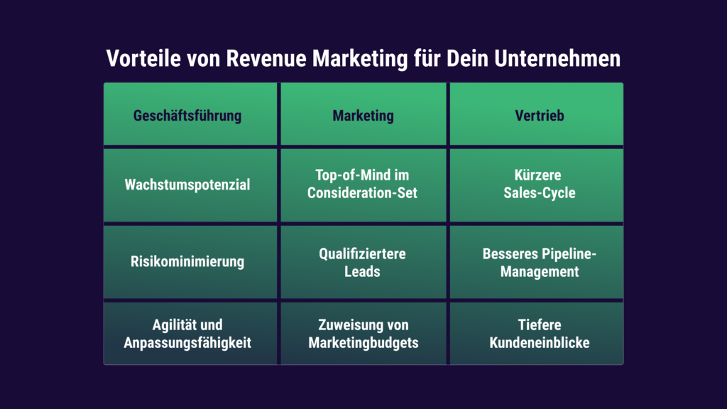 Vorteile von Revenue Marketing für die Geschäftsführung, Marketer und Vertriebler