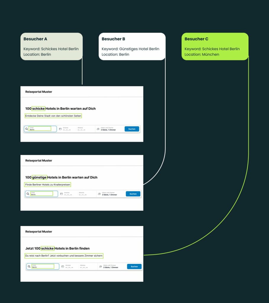 Dynamische-Landingpages-Beispiel