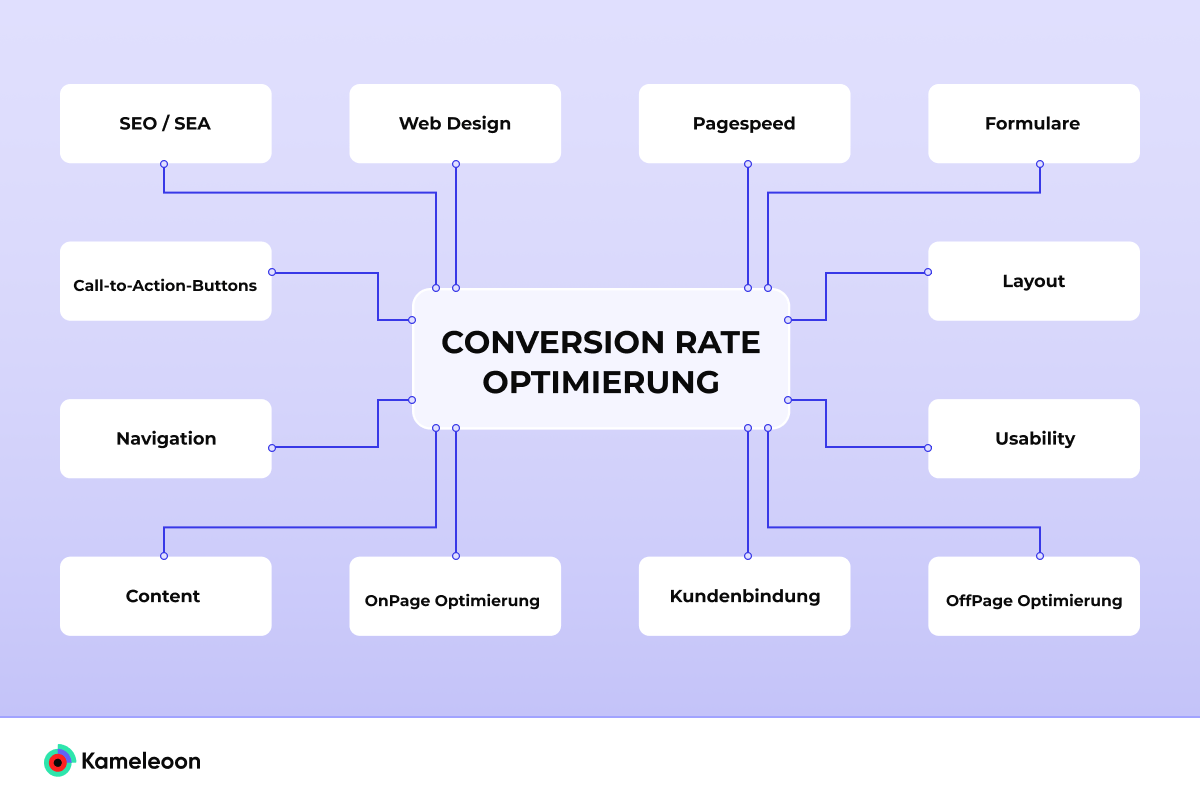 Mindmap zur Conversion Rate Optimierung, die die Vielseitigkeit von Optimierungsmaßnahmen zeigt