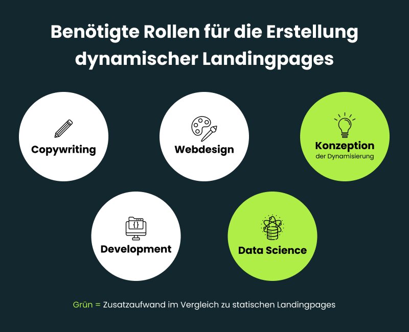 Rollen-dynamische-Landingpages