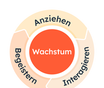 VHirthe-Steinle_Verkaufstrichter_Hubspot_Flywheel_Grafik 3