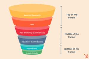 VHirthe-Steinle_Verkaufstrichter_Hubspot_Grafik 1