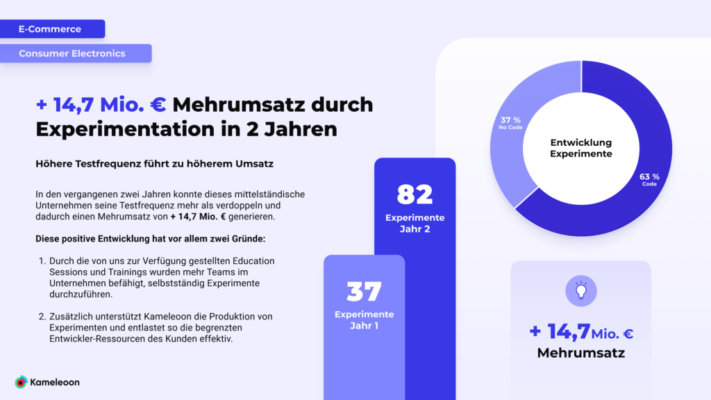 Case Study aus dem E-Commerce, welche den Mehrumsatz durch Experimentation innerhalb 2 Jahren belegt