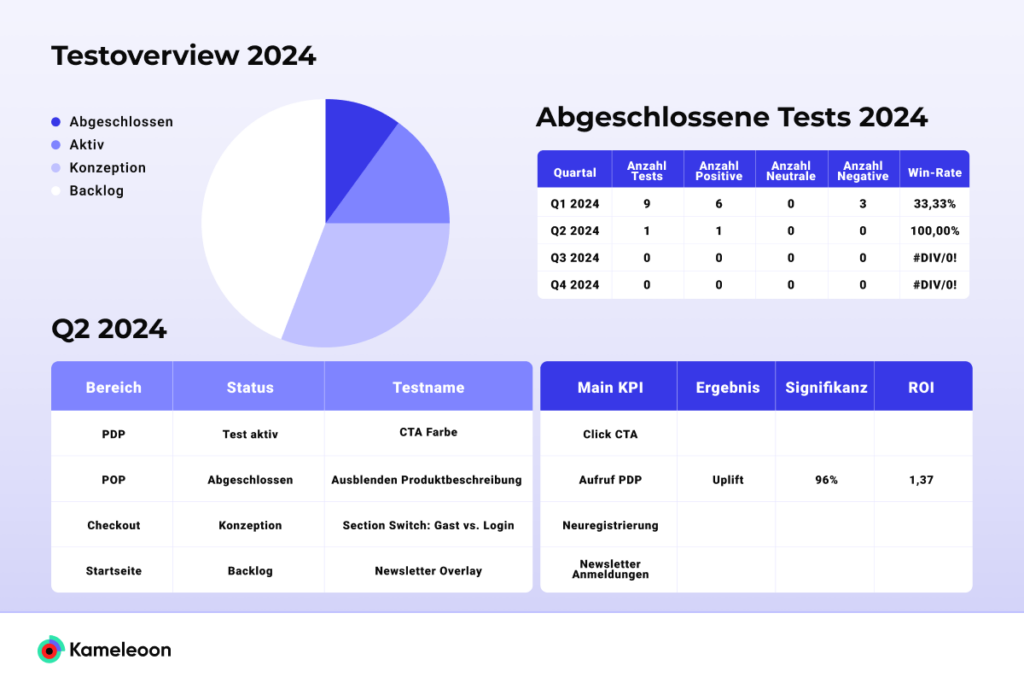 Graﬁk einer Testoverview für das Jahr 2024, mit einer Jahres- sowie Quartalsaufschlüsselung durch mehrere Diagramme