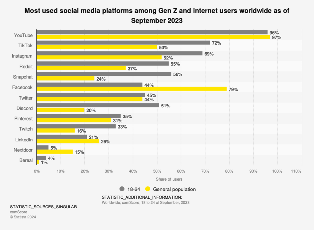 statista_genZ_plattform-nutzung