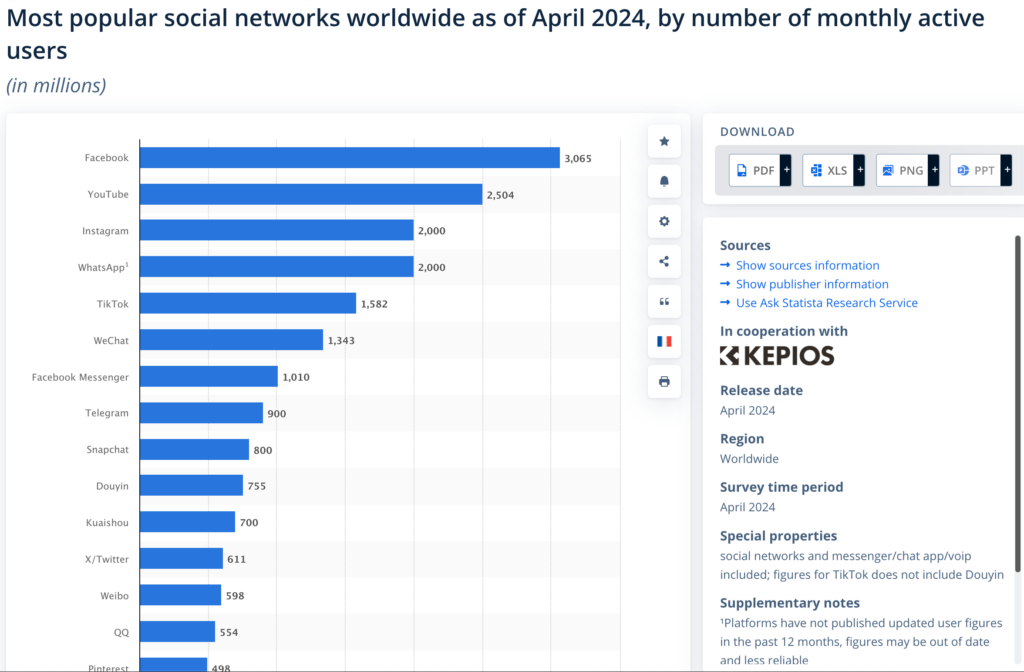 Beliebteste Social-Media-Plattformen April 2024