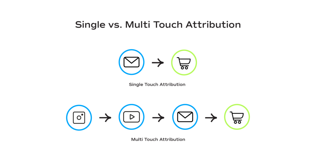 Single Multi Touch Attribution