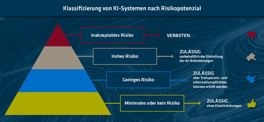 OMT-Magazin KI Klassifizierung nach Risikopotenzial