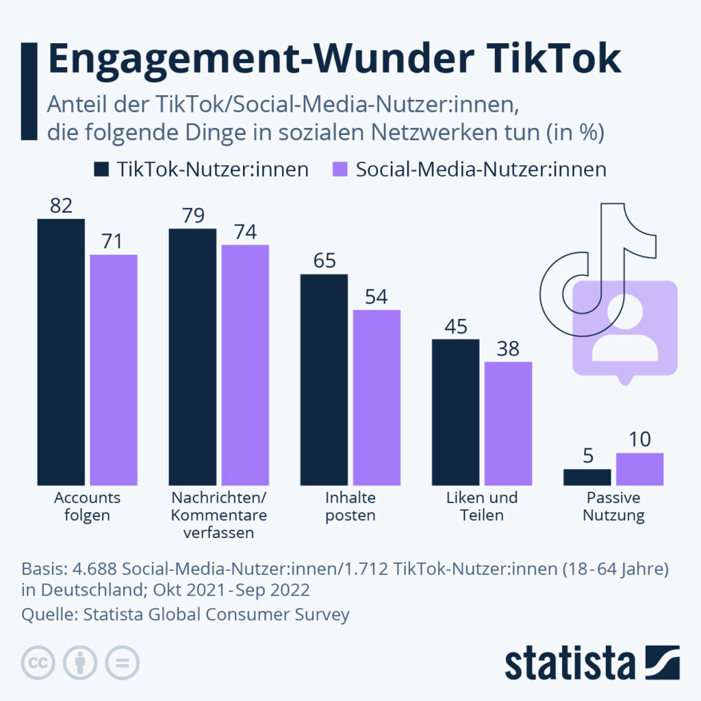 Engagement Wunder TikTok