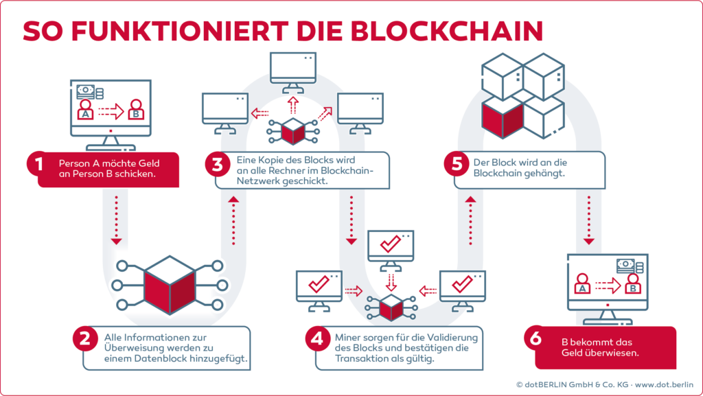 Grafik 1_Blockchain