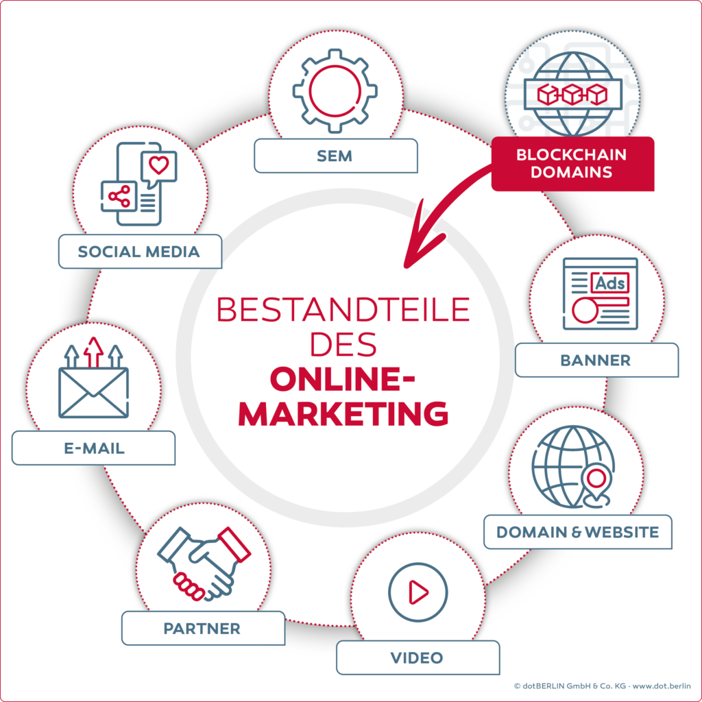 Grafik 2_Bestandteile Online-Marketing