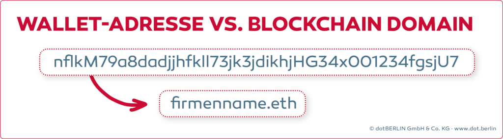 Grafik 5_Wallet-Adresse vs Blockchain-Domain