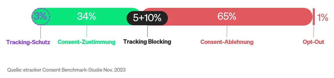 OMT-Magazin Facebook Conversion API Tracking Benchmark