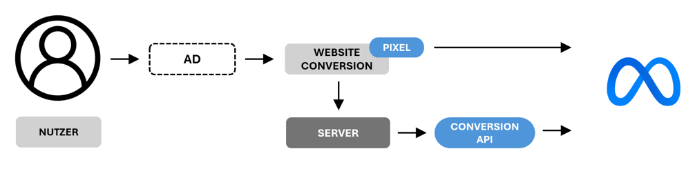 OMT-Magazin Facebook Conversion API Schema