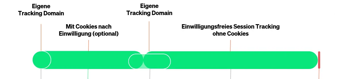 OMT-Magazin Facebook Conversion API Tracking Domain Cookies