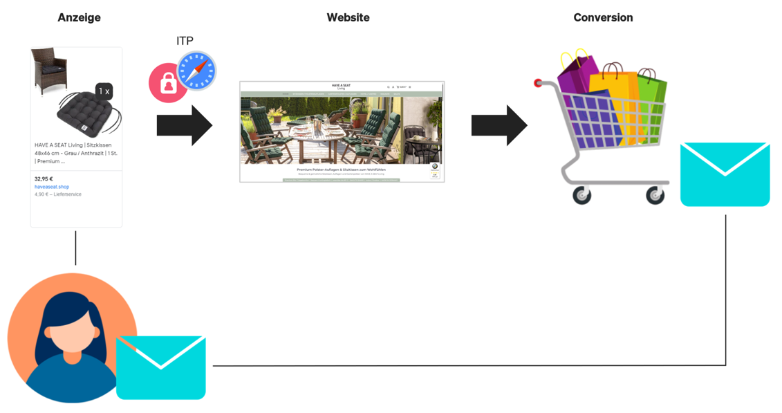 OMT-Magazin Facebook Conversion API Verfahren