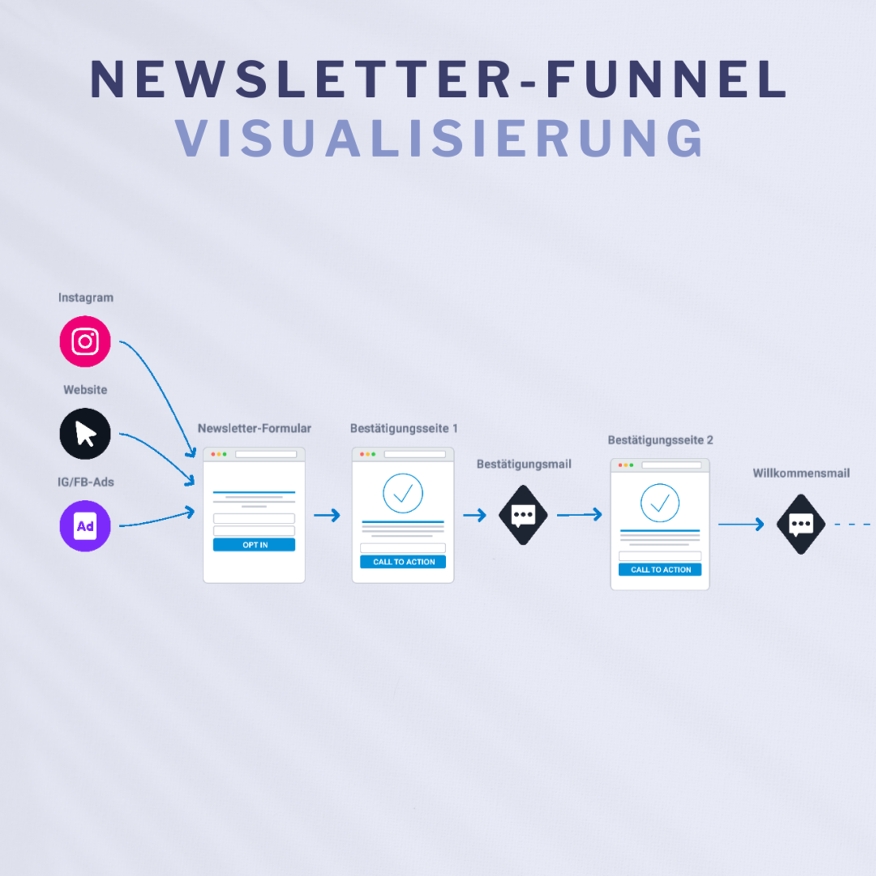 OMT-Magazin Schaubild Newsletter-Funnel