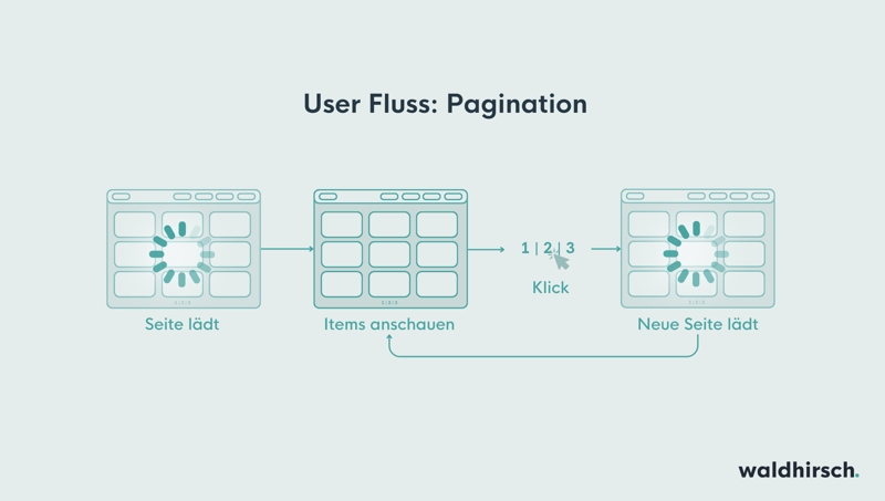 Pagination: User Fluss