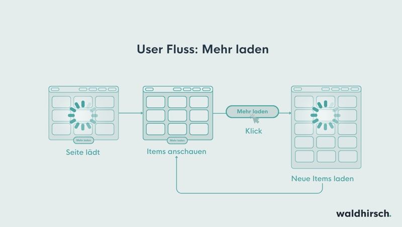 Pagination: User Fluss für "Mehr laden"-Buttons