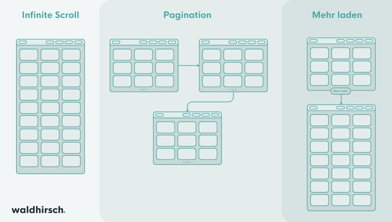 Pagination; Vergleich Infinite Scroll, Pagination, Mehr laden