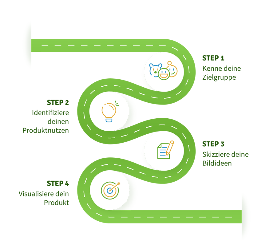 Schematische Darstellung der 4 Schritte zur Produktvisualisierung