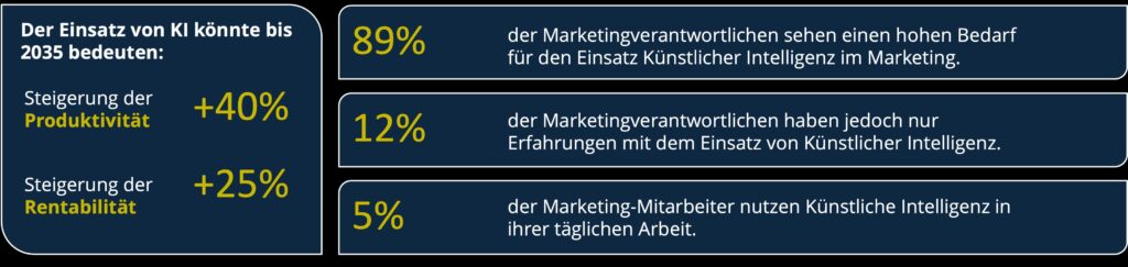 Umfrage Einsatz KI Marketing adesso