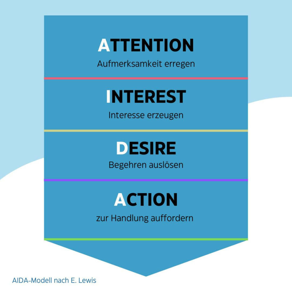 OMT-Magazin: Darstellung des AIDA-Modells mit Attention, Interest, Desire, Action