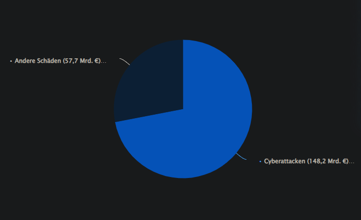 OMT Magazin: Statistik über Cyberattacken auf deutsche Unternehmen: 148,2 Mrd. Euro Schaden durch Cyberattacken.