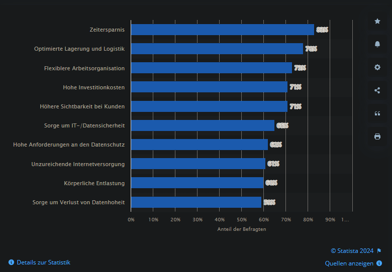 Statistik über die Erwartungen einer Digitalisierung im Handwerk (2022). Die wichtigsten Punkte sind Zeitersparnis, Optimierte Lagerung und Logistik sowie flexiblere Arbeitsorganisation.