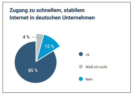 OMT Magazin Umfrage zu Internet in deutschen Unternehmen. Nur 85 % sind der Meinung, Zugang zu schnellem, stabilem Internet zu haben.